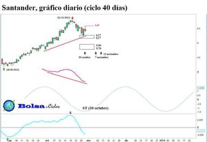 BBVA, Santander y Telefónica: ciclo 40 días (actualización)